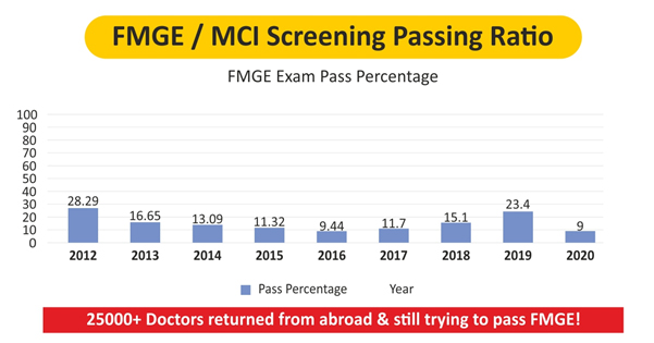 FMGE / MCI Screening Passing Ratio