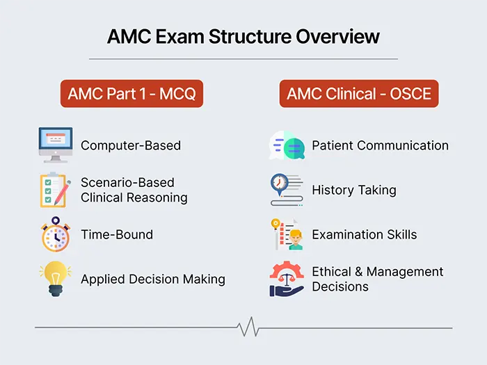 Amc Exam Structure