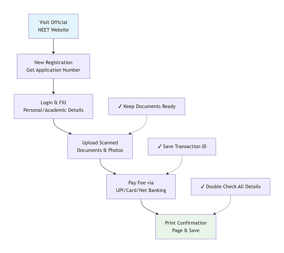 NEET 2026 Application Process Flow