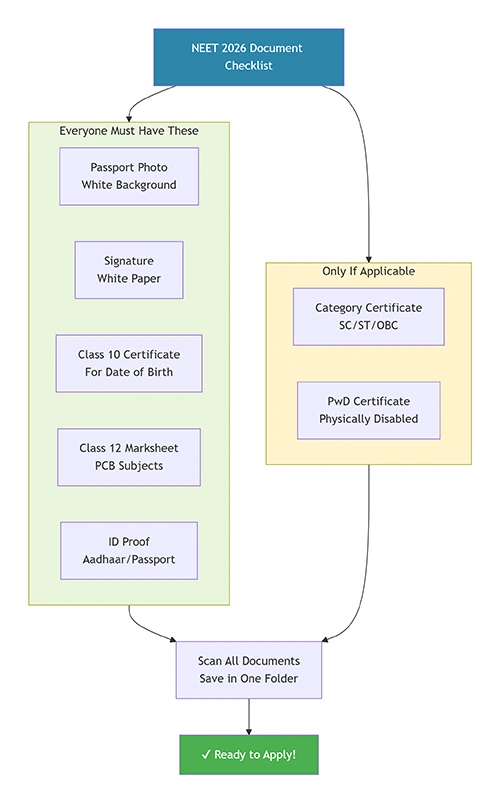 NEET 2026 Document Checklist