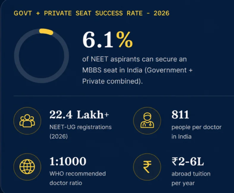 statistics-mbbs-abroad