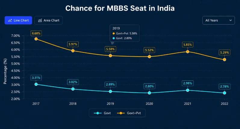 MBBS seats in India