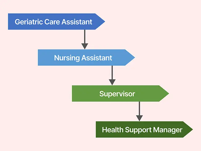 Geriatric Care Job List Image