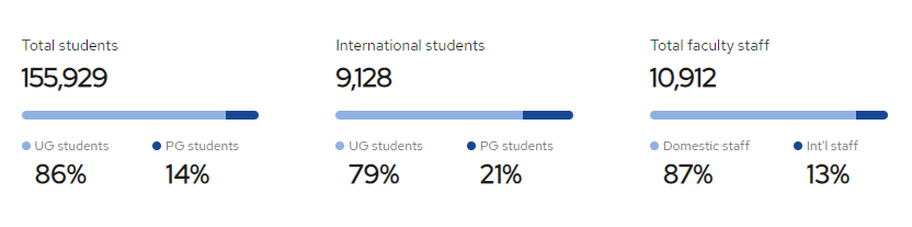 Students in Ain Shams University