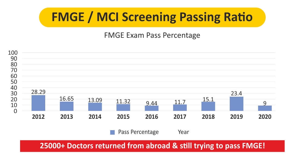 FMGE Passing Ratio
