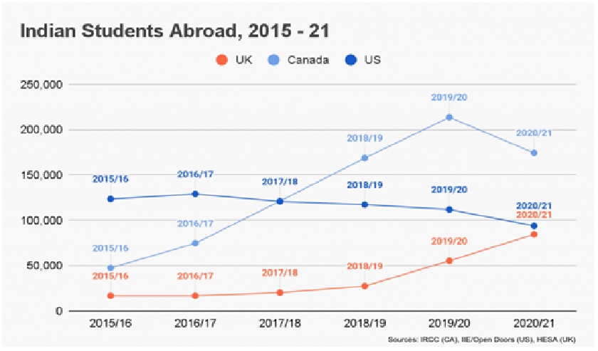 Indian Students