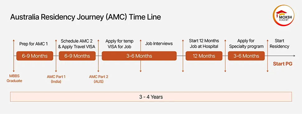 Australia medical residency journey timeline for Indian MBBS graduates after AMC exam