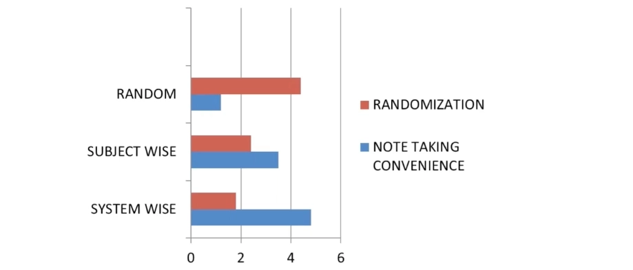 Method of solving USMLE Qbank