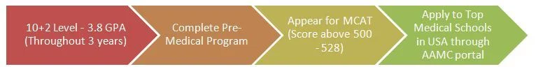 MCAT-route to study MBBS in USA