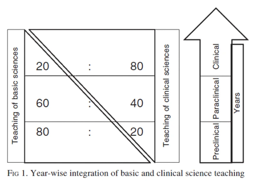 USMLE Coaching - Year wise integration of basic and clinical science teaching 