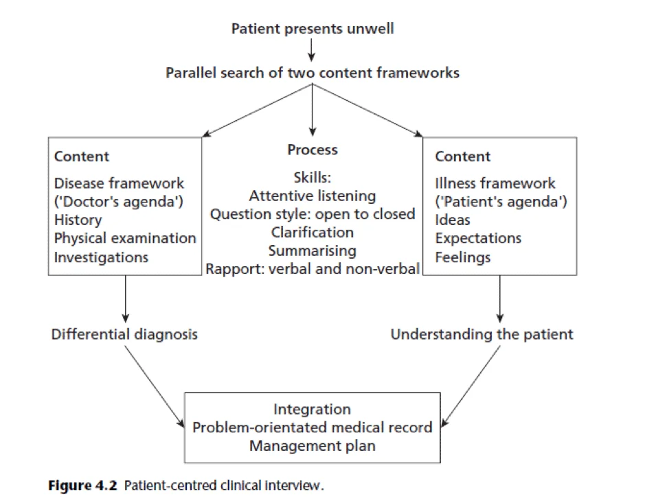 USMLE Coaching - Patient Centered clinical interview