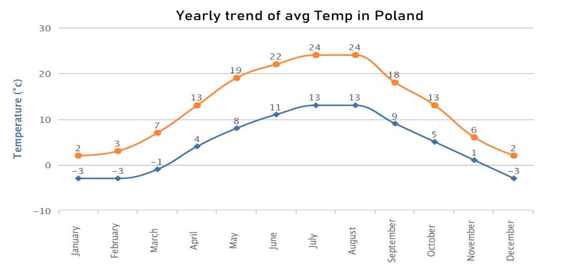 Climate in Poland
