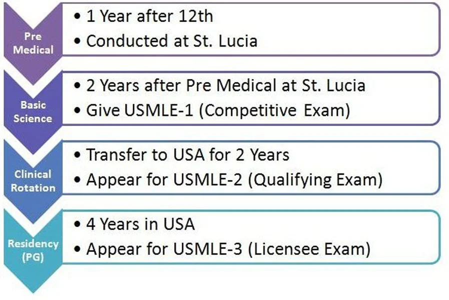 Roadmap to study MBBS in USA