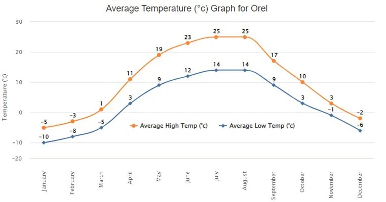 Weather Conditions in Orel City