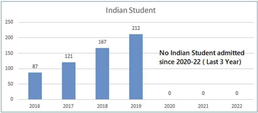 Indian Students in Kabardino-Balkarian State University