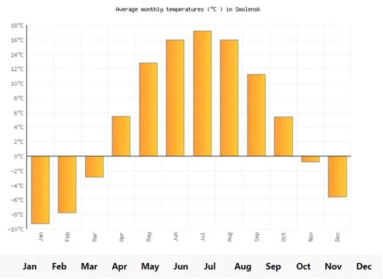 Climate in Smolensk City