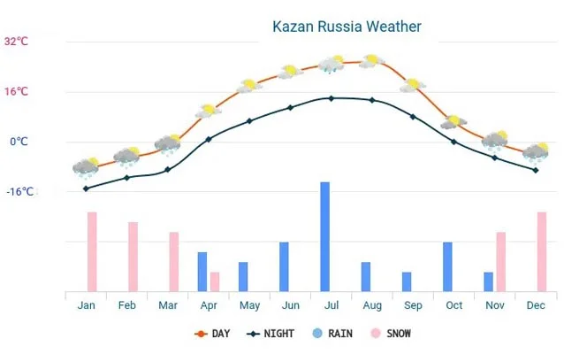 Weather in Kazan