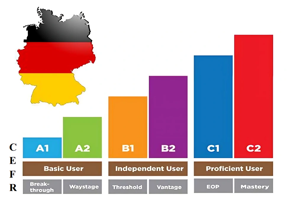 German Language Proficiency
