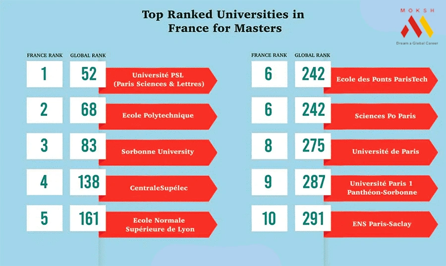 Study in France : Advantages, Eligibility & Programs Offered