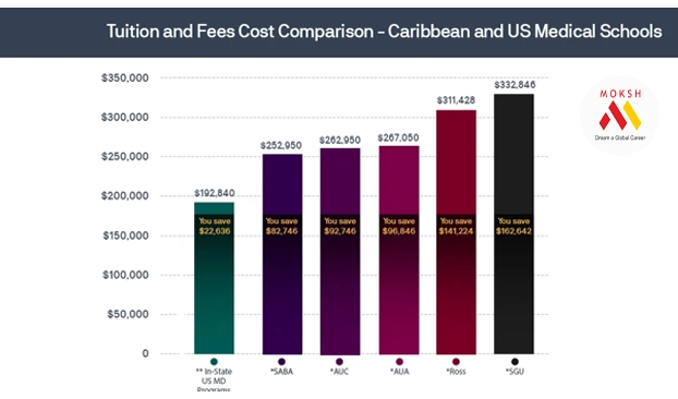 Cost of Studying Medicine in Caribbean Med School