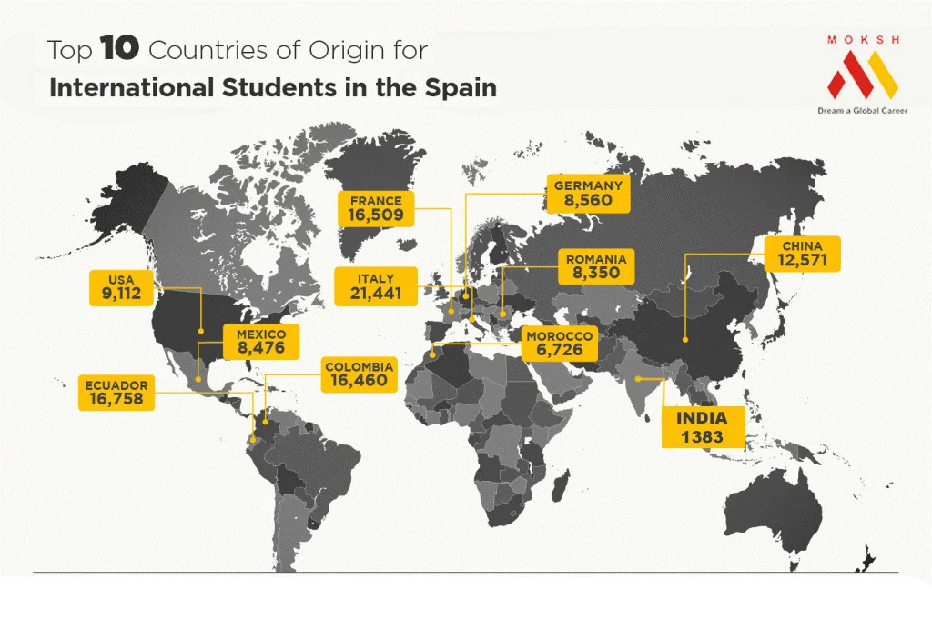 International students in Spain by Country of Origin