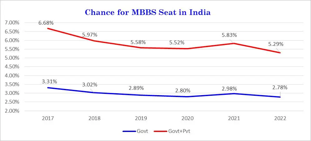 MBBS seats in India