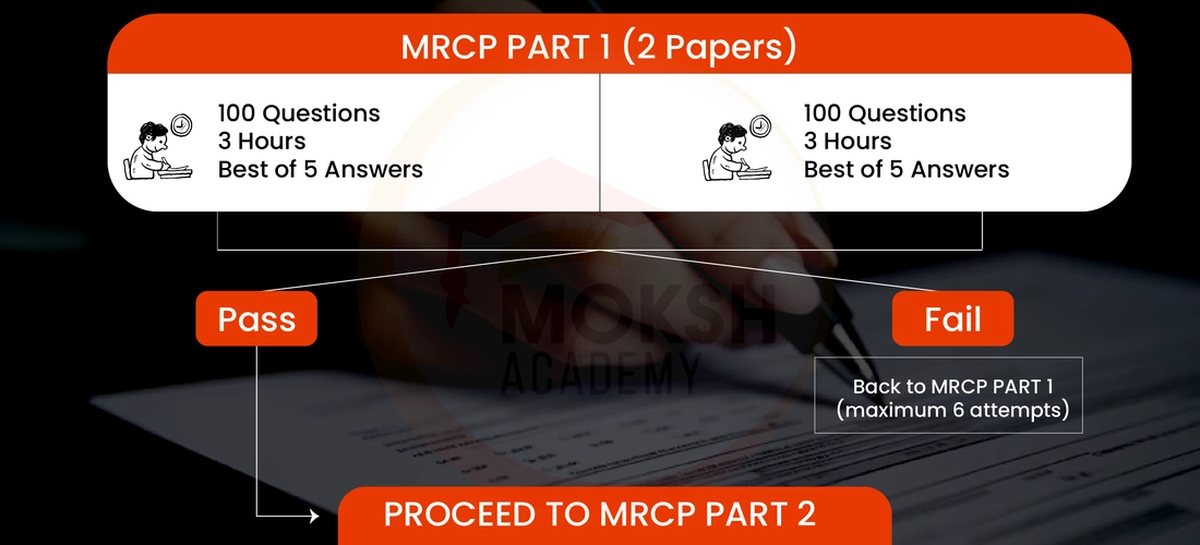 MRCP Part 1 Exam format