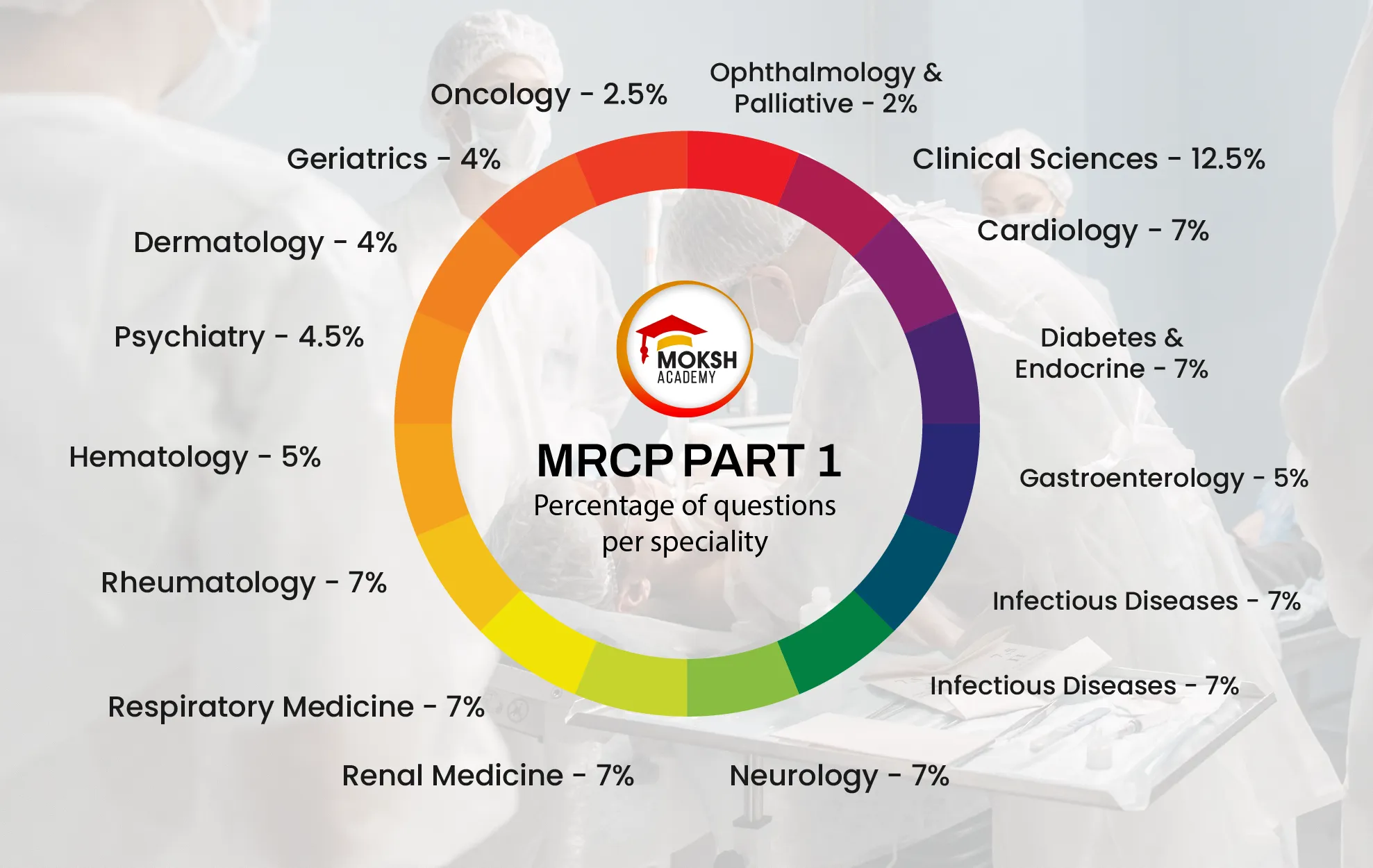 Speciality wise Bifurcation of MCQs 