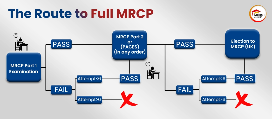 The Route to Full MRCP
