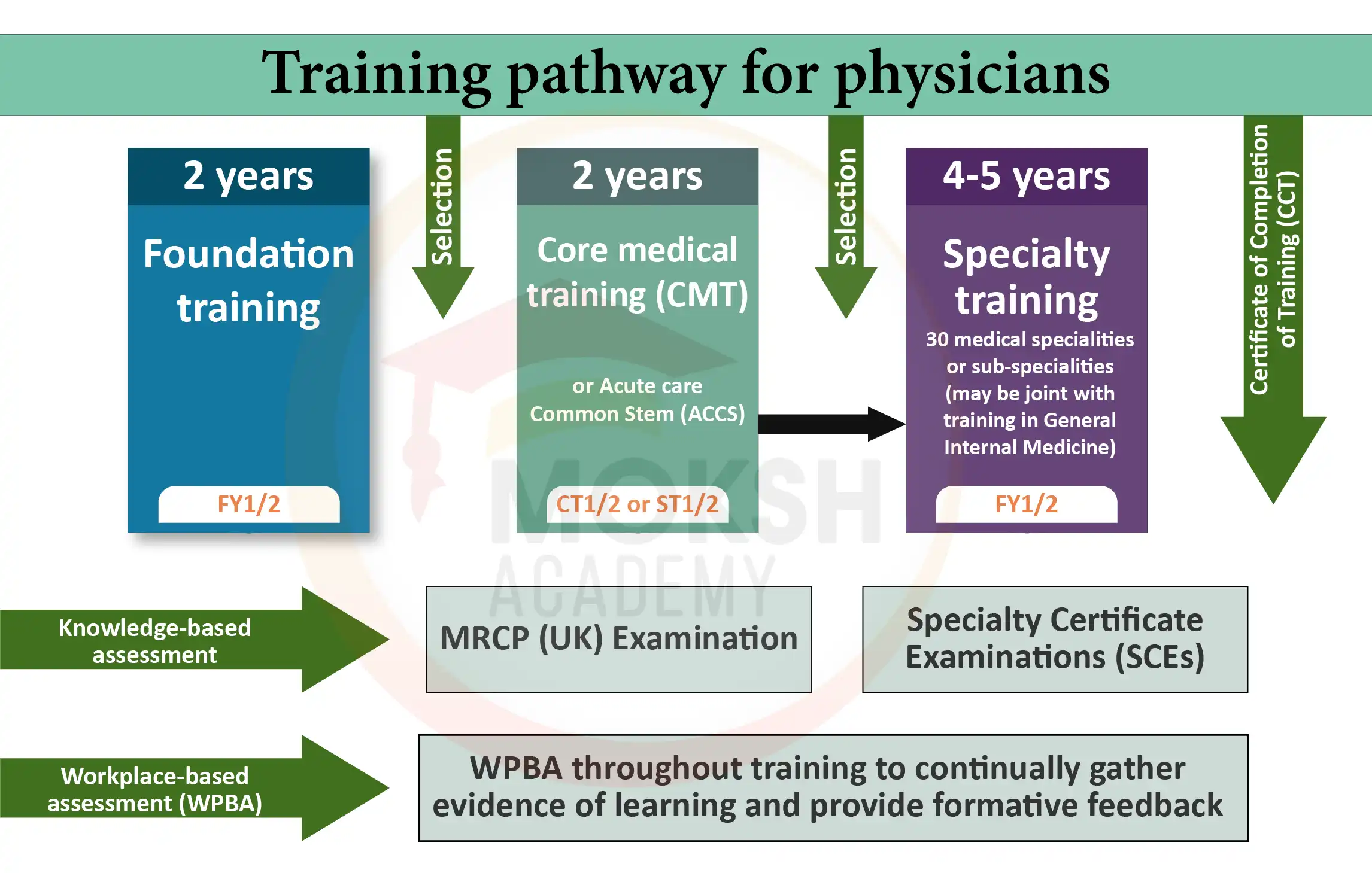 Training pathway for physicians