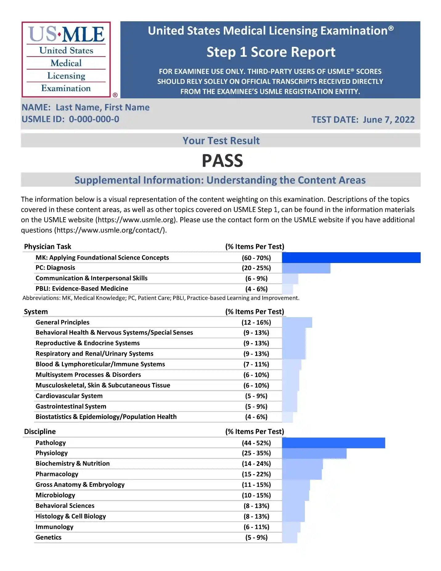 USMLE Step 1 score Report: