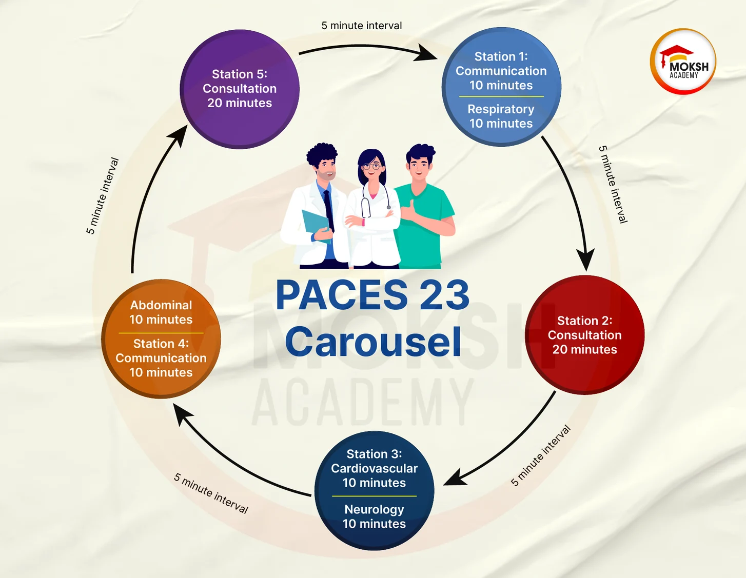 Carousel of PACES stations