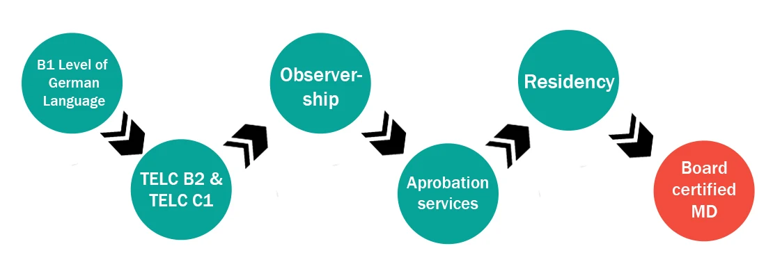 Medical PG in Germany