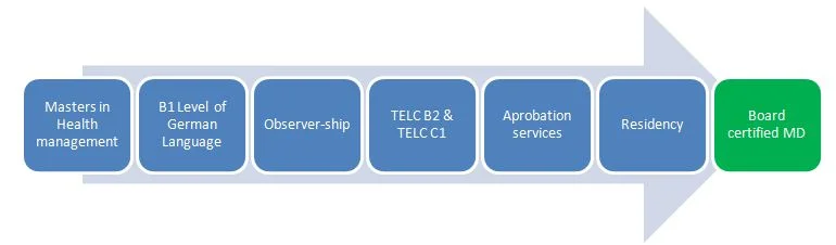 recommended roadmap for medical PG in Germany
