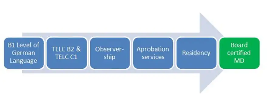 Medical PG in Germany