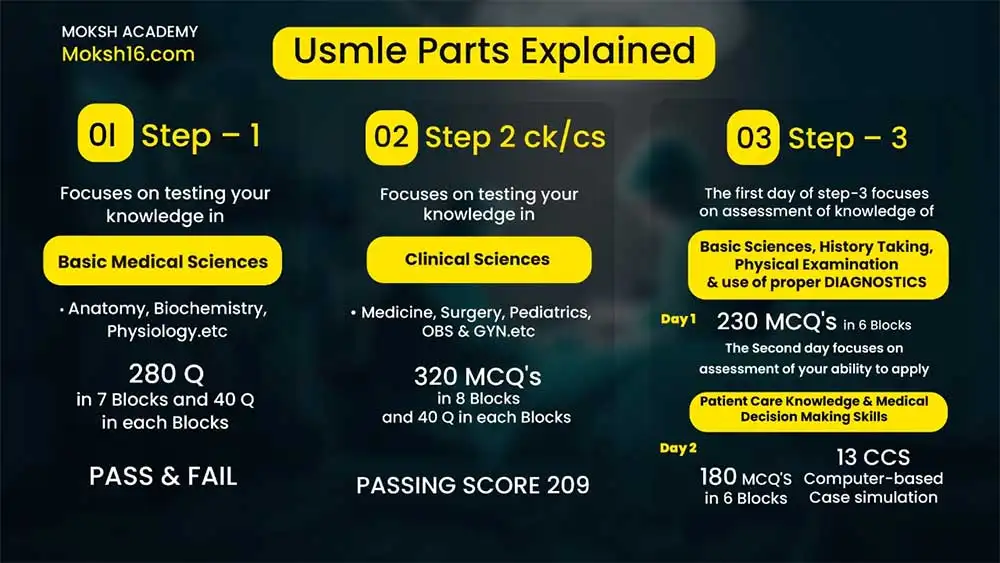 Medical PG in USA (USMLE)