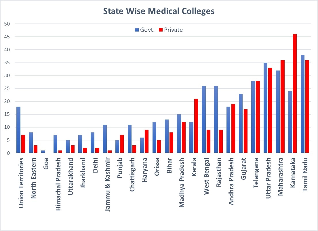Medical Colleges and MBBS Seats Availability