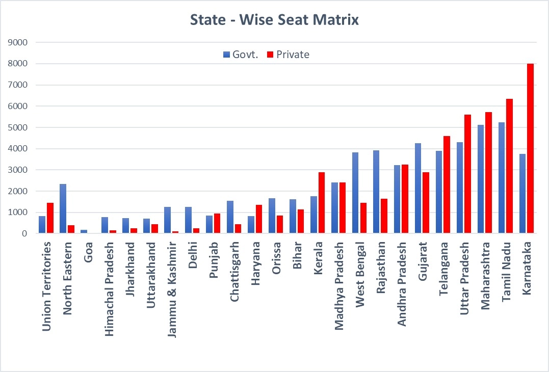 MBBS Seats Trends in last 5 Years