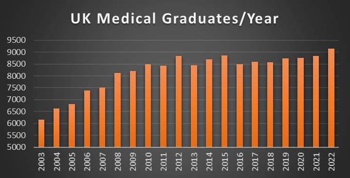 UK Medical Graduates